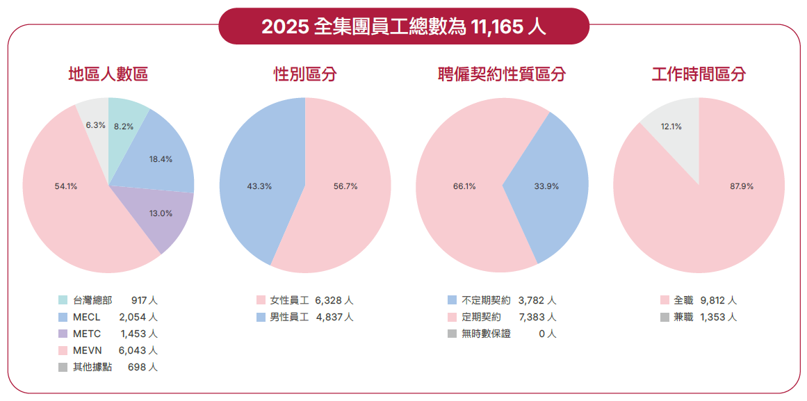 全集團員工